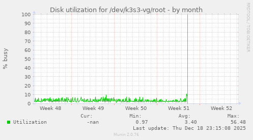 Disk utilization for /dev/k3s3-vg/root