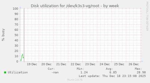 Disk utilization for /dev/k3s3-vg/root