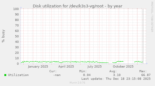 Disk utilization for /dev/k3s3-vg/root