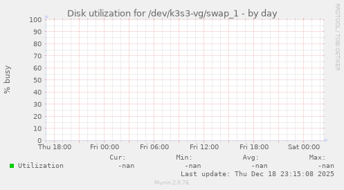 Disk utilization for /dev/k3s3-vg/swap_1