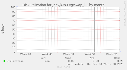 Disk utilization for /dev/k3s3-vg/swap_1