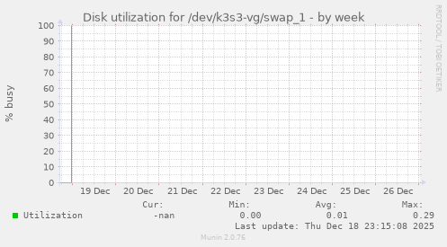 Disk utilization for /dev/k3s3-vg/swap_1