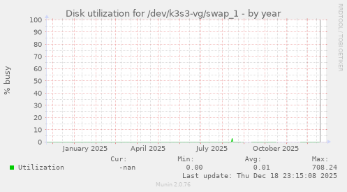 Disk utilization for /dev/k3s3-vg/swap_1