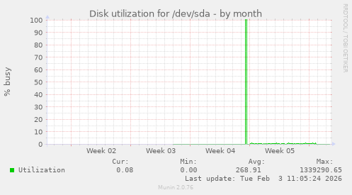 Disk utilization for /dev/sda