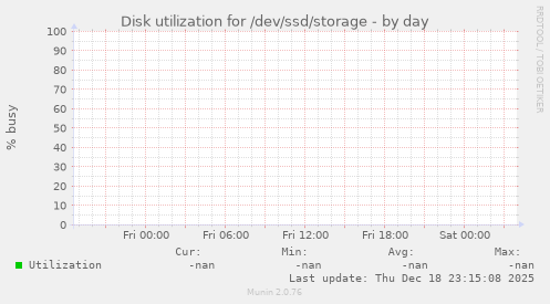 Disk utilization for /dev/ssd/storage