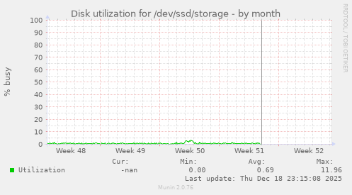 Disk utilization for /dev/ssd/storage