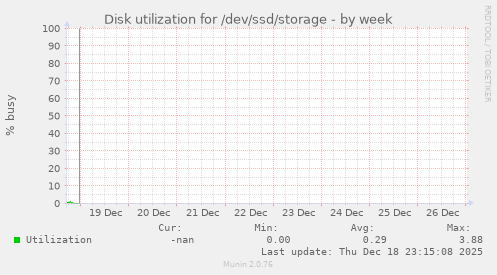 Disk utilization for /dev/ssd/storage