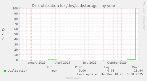 Disk utilization for /dev/ssd/storage