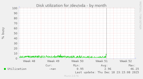 Disk utilization for /dev/vda