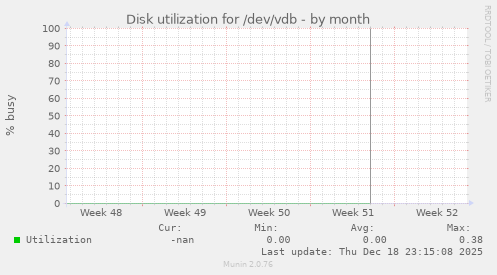 Disk utilization for /dev/vdb