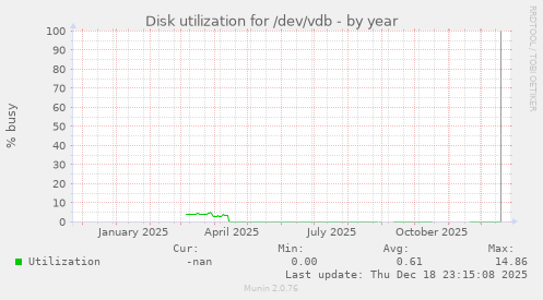 Disk utilization for /dev/vdb