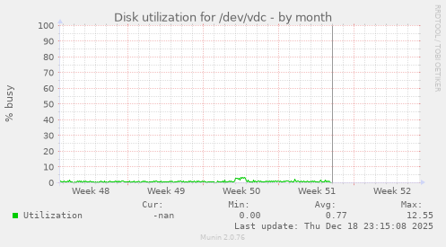 Disk utilization for /dev/vdc