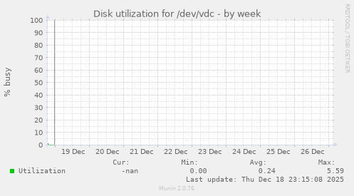 Disk utilization for /dev/vdc