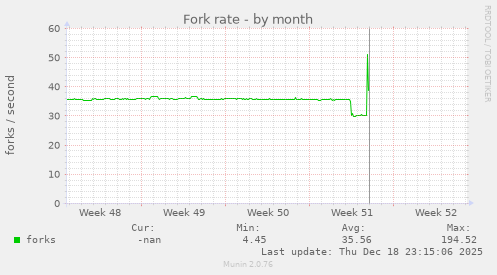 Fork rate