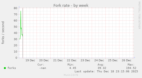 Fork rate