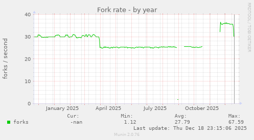 Fork rate