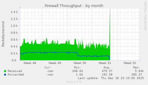 Firewall Throughput
