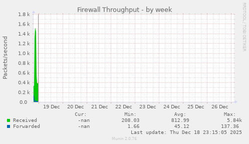 Firewall Throughput