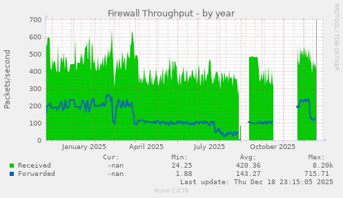 Firewall Throughput