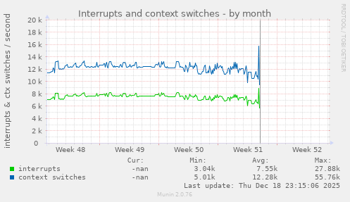 Interrupts and context switches
