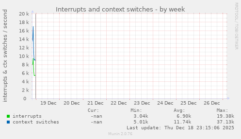 Interrupts and context switches