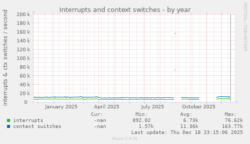 Interrupts and context switches