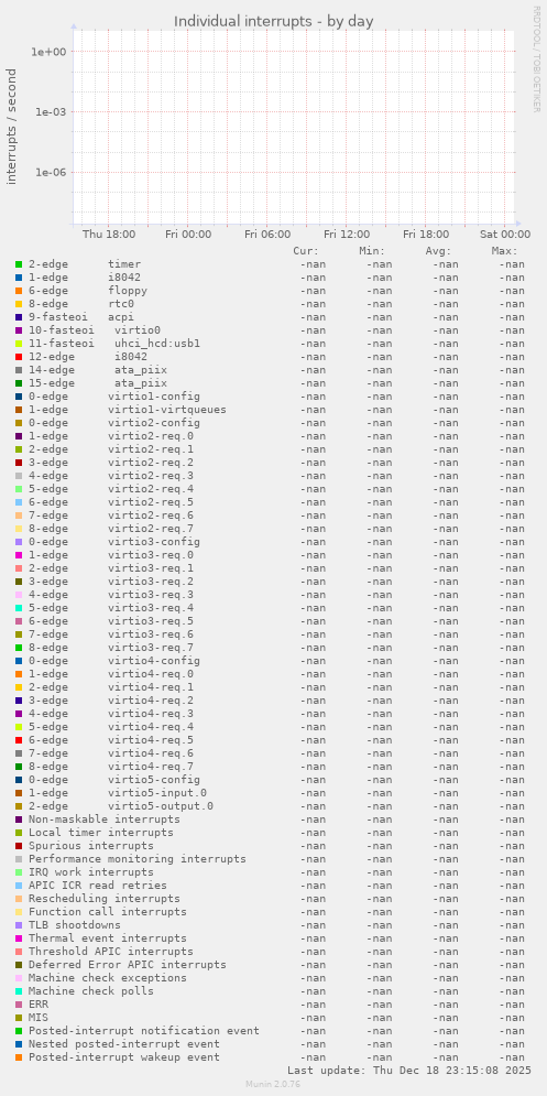 Individual interrupts