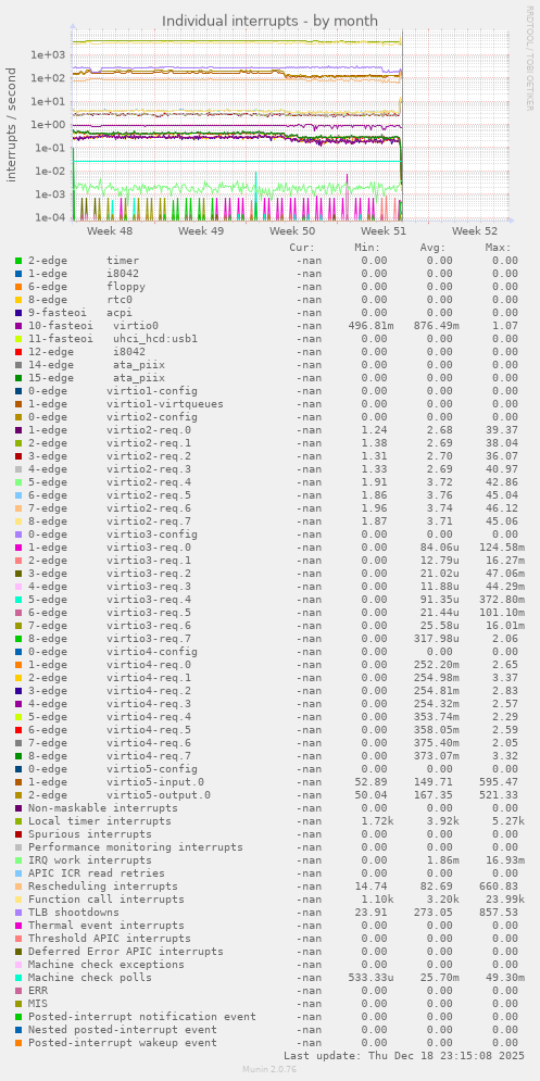 Individual interrupts