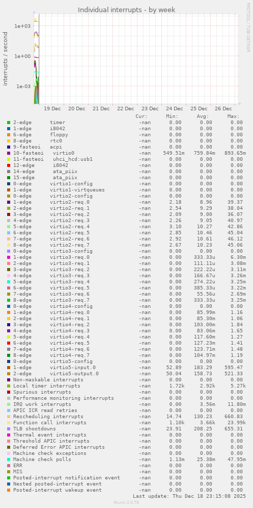 Individual interrupts