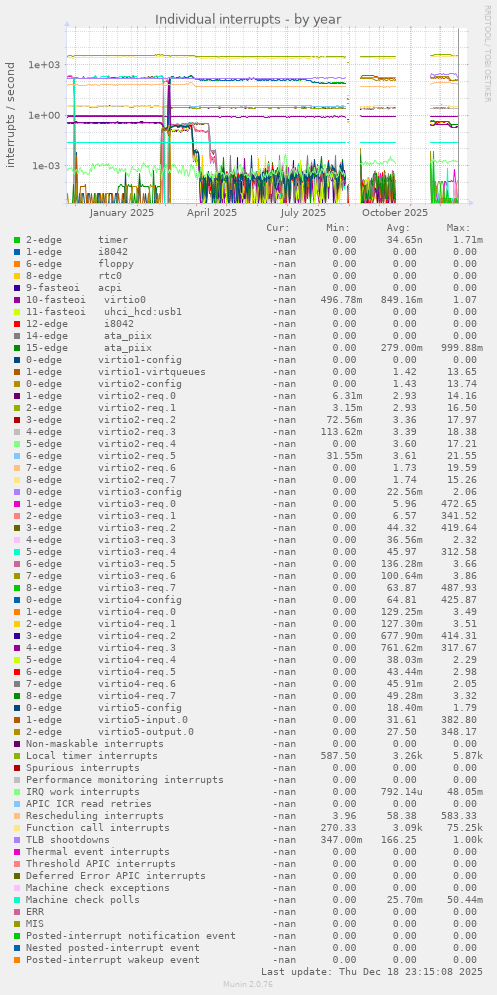 Individual interrupts