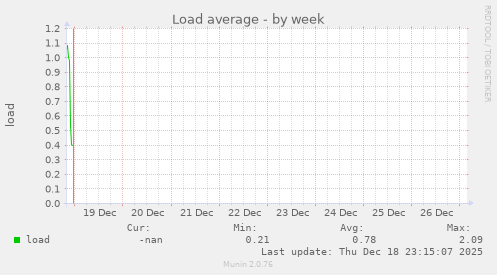 Load average