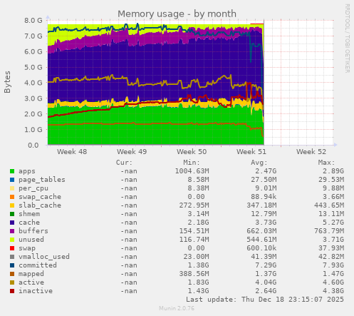 Memory usage