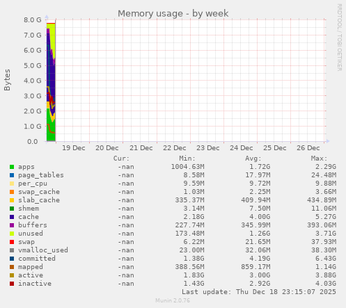 Memory usage