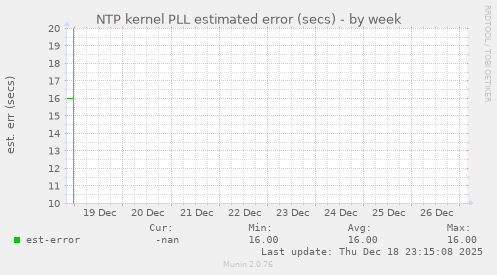 NTP kernel PLL estimated error (secs)
