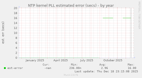 NTP kernel PLL estimated error (secs)