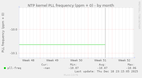 NTP kernel PLL frequency (ppm + 0)