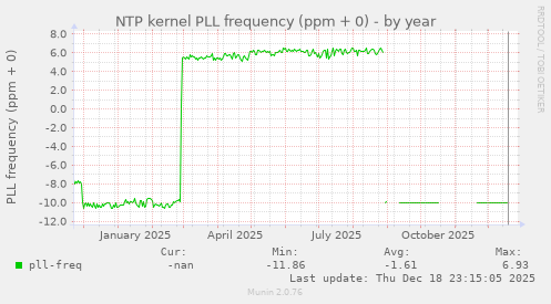 NTP kernel PLL frequency (ppm + 0)