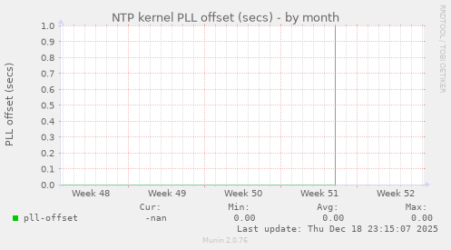 NTP kernel PLL offset (secs)