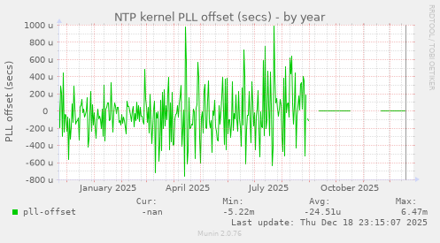 NTP kernel PLL offset (secs)