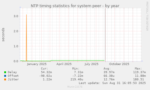 NTP timing statistics for system peer