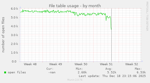 File table usage