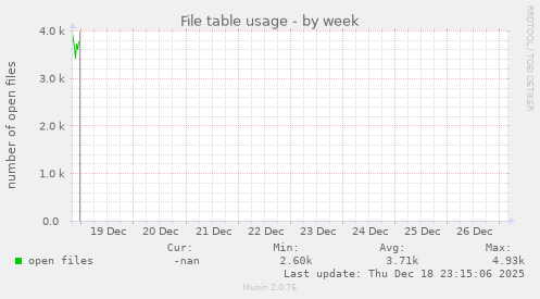 File table usage