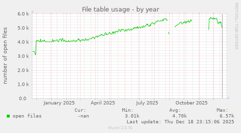 File table usage