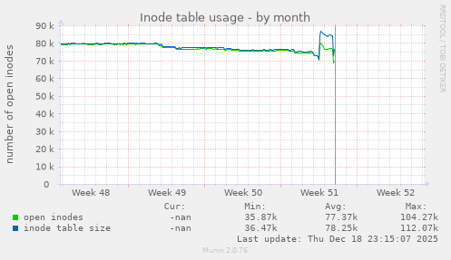 Inode table usage