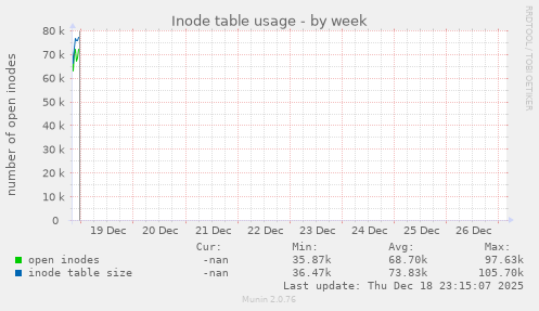 Inode table usage