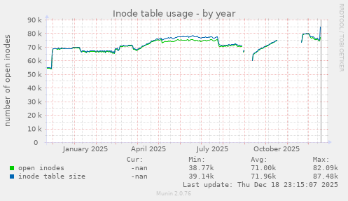 Inode table usage