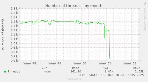 Number of threads