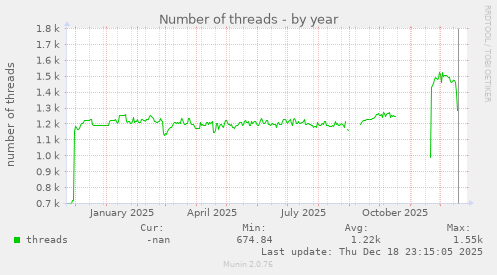 Number of threads
