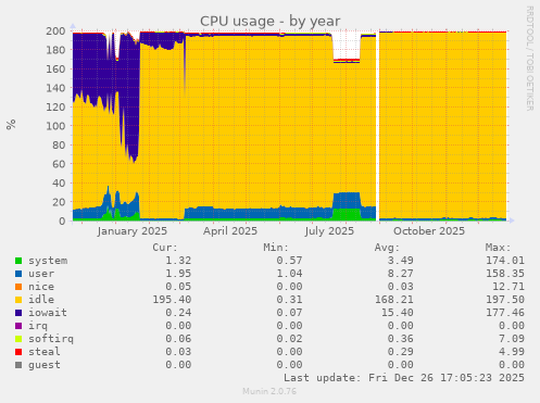CPU usage