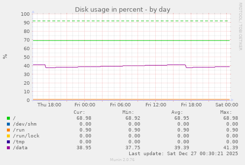 Disk usage in percent